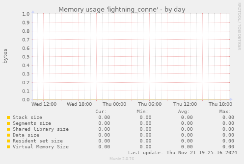 Memory usage 'lightning_conne'