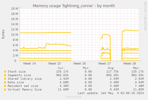Memory usage 'lightning_conne'