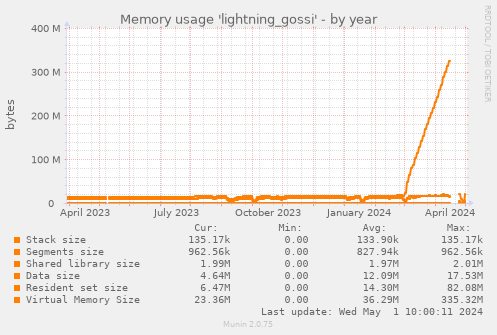 Memory usage 'lightning_gossi'