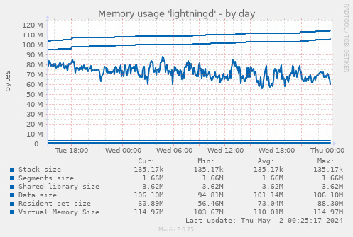 Memory usage 'lightningd'