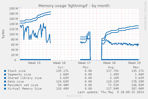 Memory usage 'lightningd'