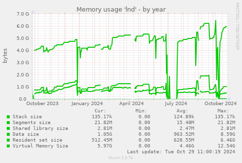 Memory usage 'lnd'