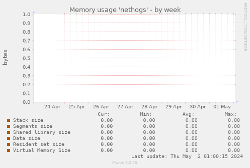 Memory usage 'nethogs'