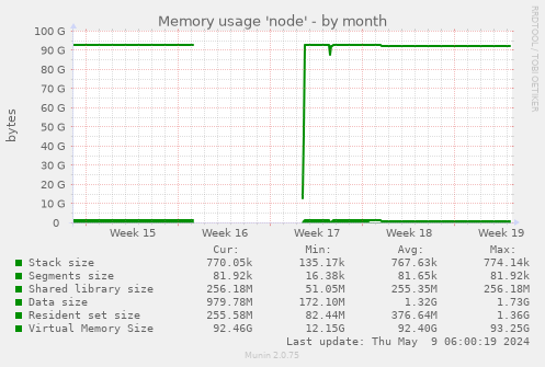 Memory usage 'node'