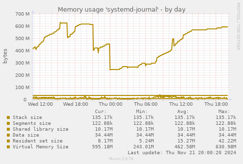 Memory usage 'systemd-journal'