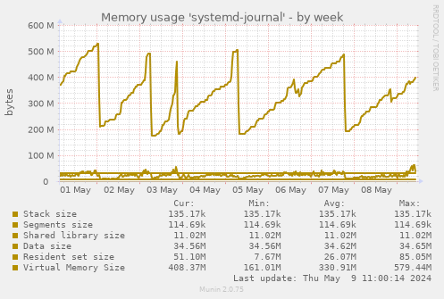 Memory usage 'systemd-journal'