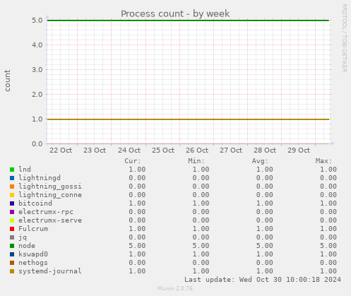 Process count