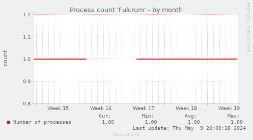 Process count 'Fulcrum'