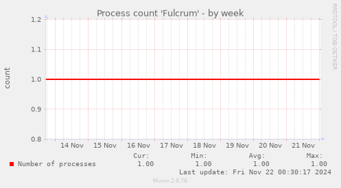 Process count 'Fulcrum'