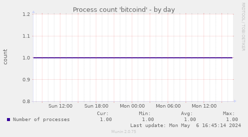 Process count 'bitcoind'
