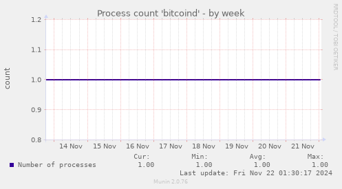 Process count 'bitcoind'