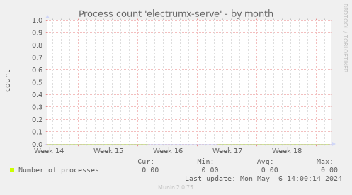Process count 'electrumx-serve'