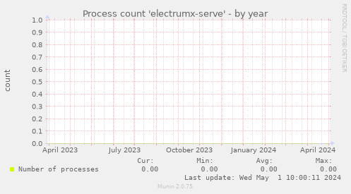 Process count 'electrumx-serve'