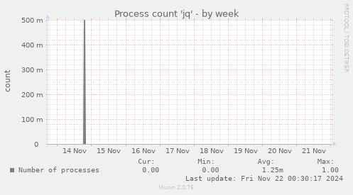 Process count 'jq'