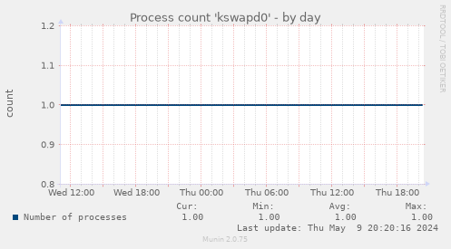 Process count 'kswapd0'