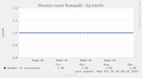 Process count 'kswapd0'