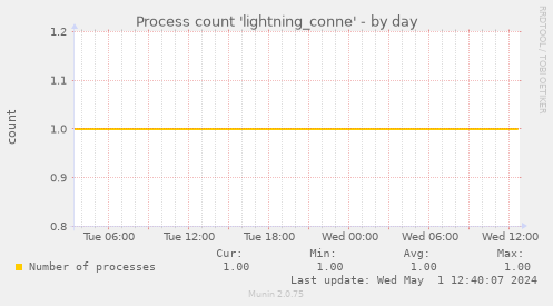 Process count 'lightning_conne'