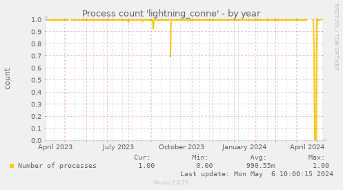 Process count 'lightning_conne'