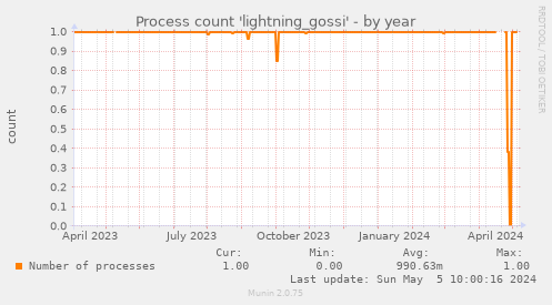 Process count 'lightning_gossi'