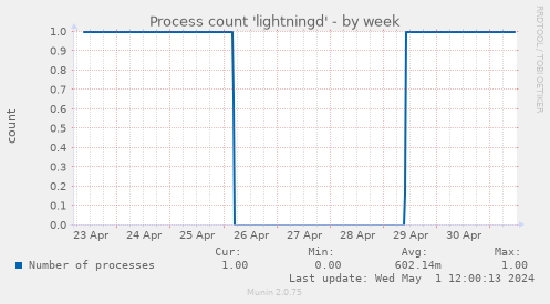 Process count 'lightningd'