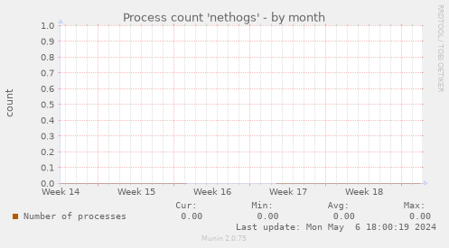 Process count 'nethogs'