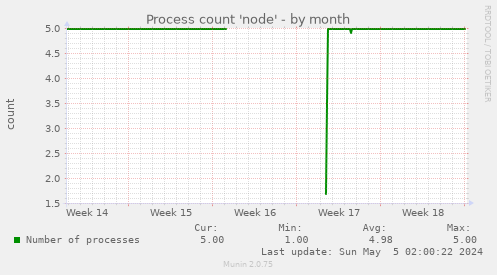 Process count 'node'