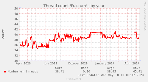 Thread count 'Fulcrum'