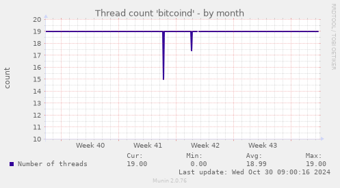 Thread count 'bitcoind'