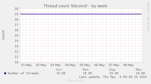 Thread count 'bitcoind'