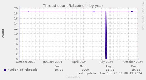 Thread count 'bitcoind'