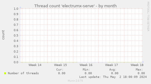 Thread count 'electrumx-serve'