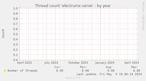 Thread count 'electrumx-serve'