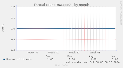 Thread count 'kswapd0'