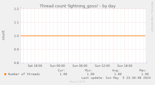 Thread count 'lightning_gossi'