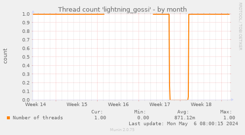 Thread count 'lightning_gossi'