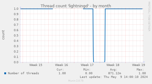 Thread count 'lightningd'
