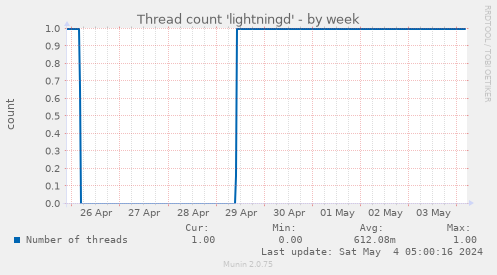 Thread count 'lightningd'