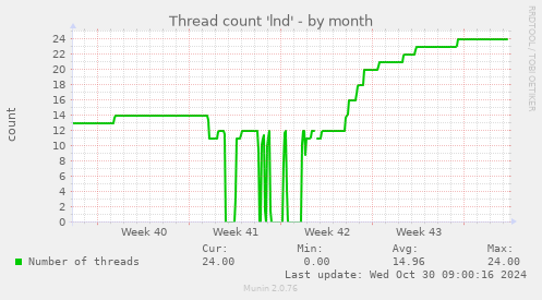 Thread count 'lnd'
