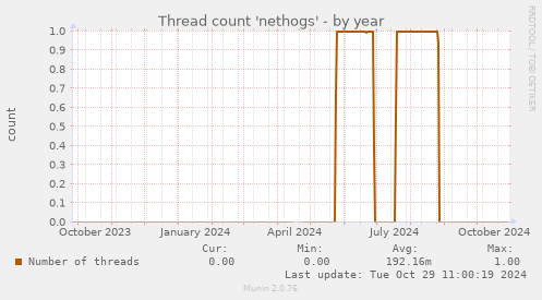 Thread count 'nethogs'