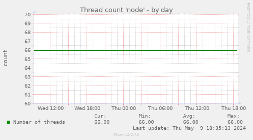 Thread count 'node'
