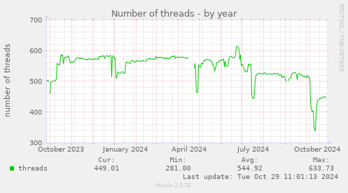 Number of threads