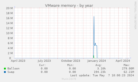 VMware memory