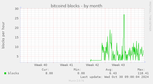 monthly graph