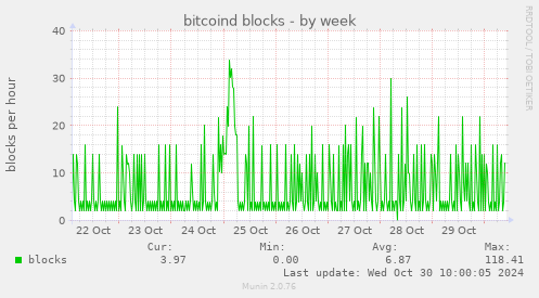 weekly graph