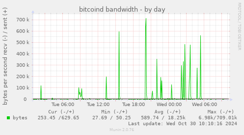 bitcoind bandwidth