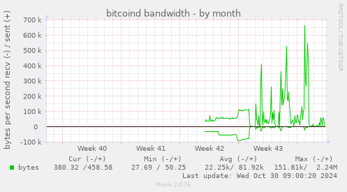 bitcoind bandwidth