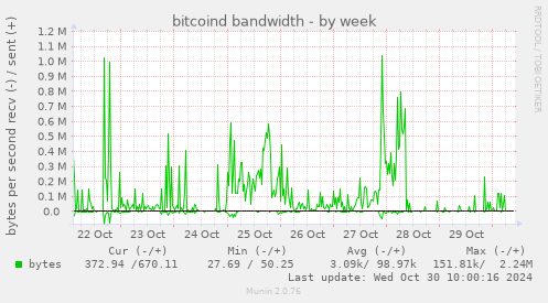 bitcoind bandwidth