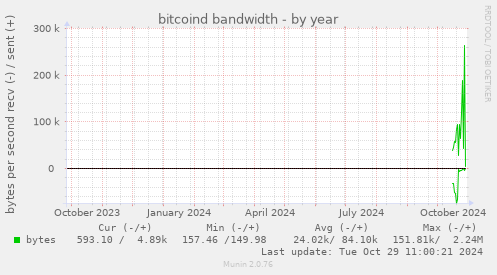 bitcoind bandwidth