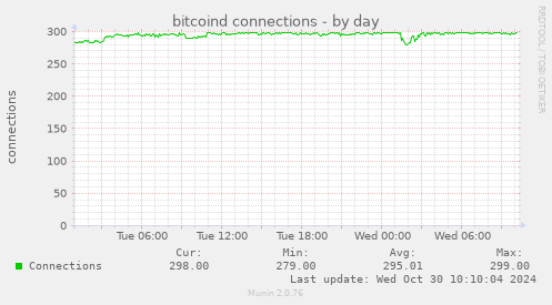 bitcoind connections