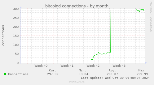 bitcoind connections